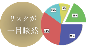 リスクが一目瞭然